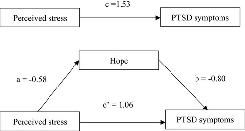 Figure 2 Model of the mediation of hope on the association between perceived stress and PTSD. c: total effect of perceived stress on PTSD symptoms (c = 1.53, p < 0.01); a: association of perceived stress with hope (a = −0.58, p < 0.01); b: association between hope and PTSD symptoms after controlling for the covariate (b = −0.80, p < 0.01); c’: direct effect of perceived stress on PTSD symptoms after adding hope ad mediator (c’ = 1.06, p < 0.01). Educational level, smoking, drinking alcohol, familial inheritance and distant metastasis were covariates.