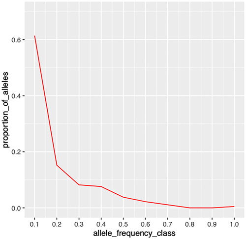 Figure 2. L-shaped mode shift curve showing absence of recent genetic bottleneck in Chhattisgarhi population.