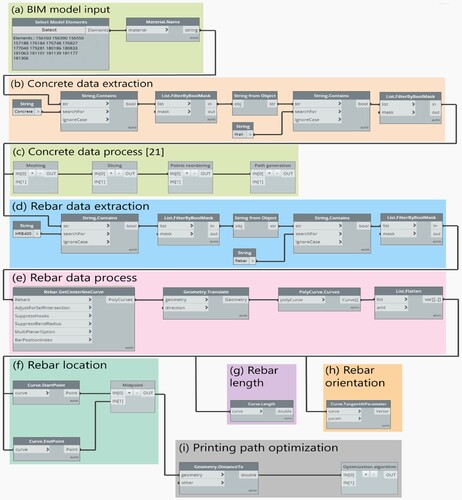 Figure 2. The workflow for the BIM data process.