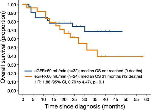Figure 1. Kaplan–Meier curves for patients with normal renal functions and renal impairment. eGFR, estimated glomerular filtration rate; OS, overall survival; HR, hazard ratio.