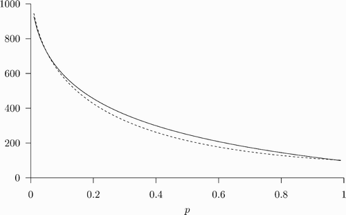 Figure 9. A plot of W (p)−c (solid line) and u+(1−δ) (1−β p) U (f(p)) (dashed line) with respect to p, where W solves EquationEquation (49) and U satisfies EquationEquation (50). The parameter values used are: β=1, δ=0.07, ϵ=0.8, u=100, and c=338. The two curves cross when p=0.0513 and p=0.973.