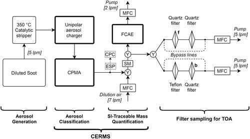 Figure 1. Sampling configuration used in this study. CERMS: CPMA-electrometer reference mass standard. CPMA: centrifugal particle mass analyzer. ESP: electrostatic precipitator. CPC: condensation particle counter. MFC: mass flow controller. Y: wye splitter. SM: static mixer. Filters f (front) and b (back) are referred to by EquationEquation (3)XVOC=DOC, fz+(DOC, b−DOC, bz)DEC+DOC,f (3a).