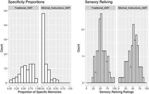 Figure 1. Histograms of specificity proportions and sensory reliving ratings in the traditional AMT and the minimal instructions AMT.
