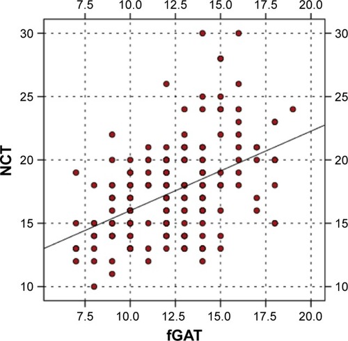 Figure 1 Correlation analysis of IOP (mmHg) between NCT and fGAT.