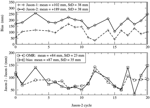 Figure 4 Jason-1 and 2 absolute and relative biases for the 18 common cycles (StD for Standard Deviation and OMR for orbit-range).
