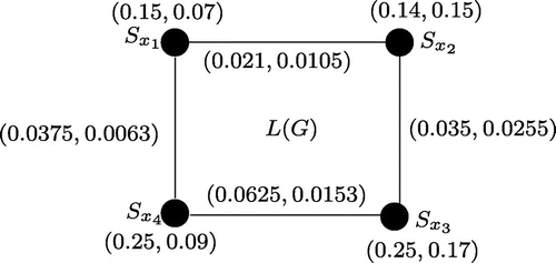 Figure 8. The product vague line graph L(G) of G.