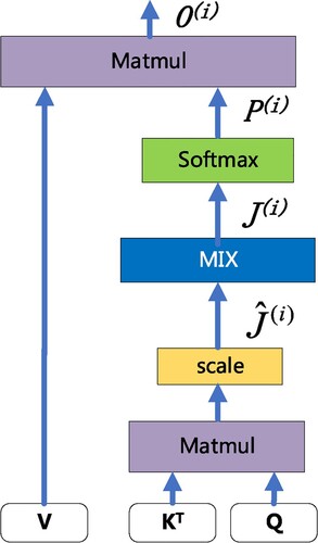 Figure 6. MIX attention internal structure dot-product.