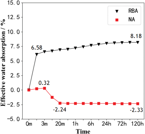 Figure 7. The relationship between effective water absorption and soaking time of coarse aggregate.