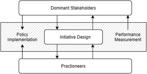 Diagram 5. Theoretical model to illustrate potential solutions to project tensions.