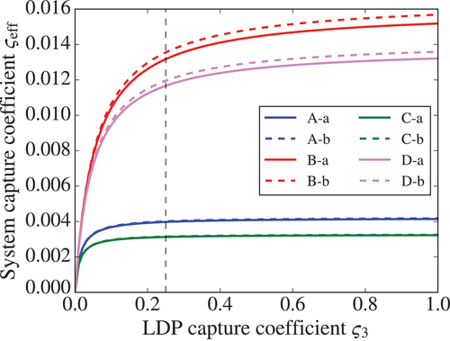 Fig. 5. Effective system capture coefficient ςeff as a function of the LDP capture coefficient ς3 for different system configurations.