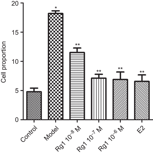 Figure 4.  The percentage of apoptotic cells after Annexin V/PI staining. Data represent means ± SD, n = 3. *P <0.01 versus the control group and **P < 0.05 versus the model group.