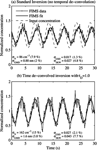 FIG. 10 Example of the temporally de-convolved FIMS measurements (without the neutralizer) for an aerosol distribution diluted at a frequency of 0.2 Hz.