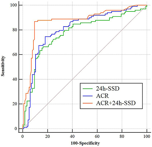 Figure 4 ROC curves were used to verify the predictive efficacy of ACR and 24h-SSD for hearing loss.