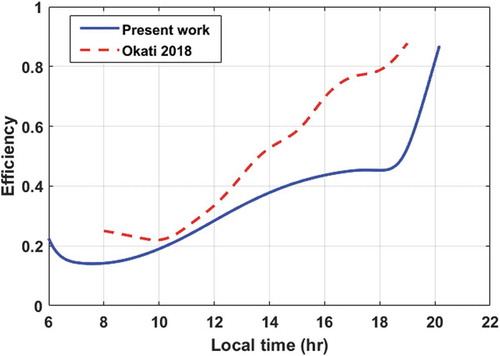 Figure17. Efficiency of the present work and that of Okati et al. (Citation2018)