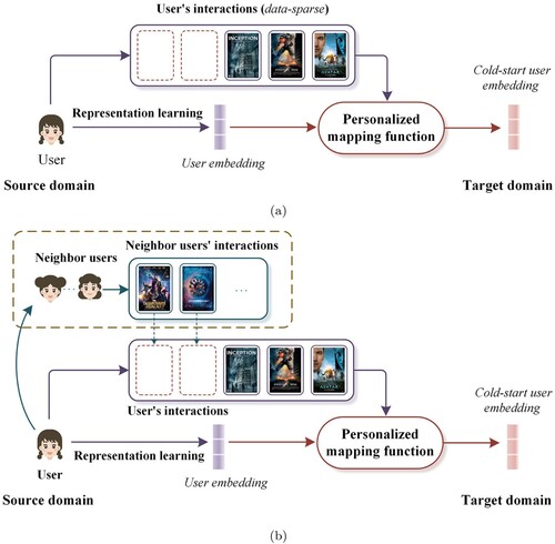 Figure 1. A simple illustration of model comparison. (a) Existing mapping-based CDR methods learn personalised mapping functions only considering the user's interactions. (b) The proposed NIPT-CDR considers the user's interactions, together with neighbour users' interactions when learning personalised mapping functions.