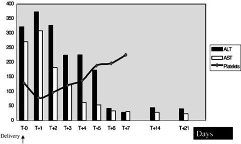 Figure 1. Recovery in laboratory parameters; x axis – Time in days, y-1 axis – Mean ALT / AST in i.u. /L, y-2 axis – Mean platelet count in (×109/L).