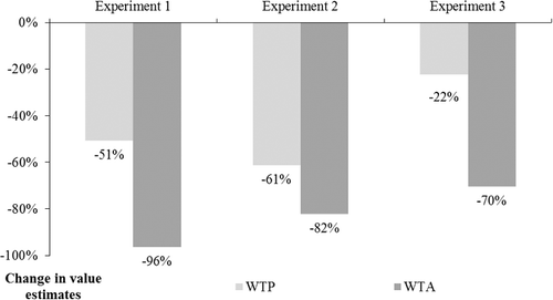 Figure 1. Average change in WTP and WTA value estimates for the three experiments due to controlling for payment vehicle non-attendance.