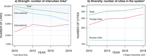 Figure 3. Evolution of the Russian city interurban linkages from 2010 to 2019.