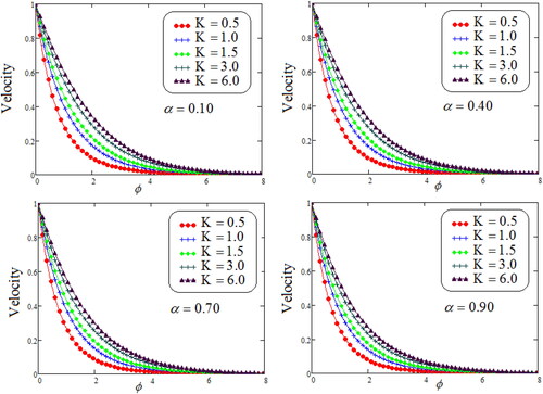 Figure 8. Representation of Maxwell fluid velocity against ϕ for distinct values of K.