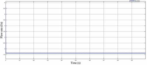 Figure 14. The PI-like fuzzy simulation result of flow rate