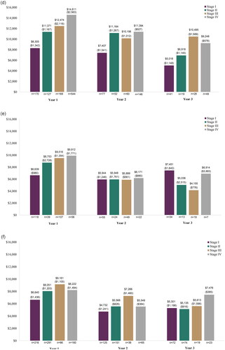 Figure 2. Out-of-pocket cost by stage at diagnosis, years 1–3 post-diagnosis. (a) Breast cancer; (b) Cervical cancer; (c) Colorectal cancer; (d) Lung cancer; (e) Ovarian cancer; and (f) Prostate cancer.