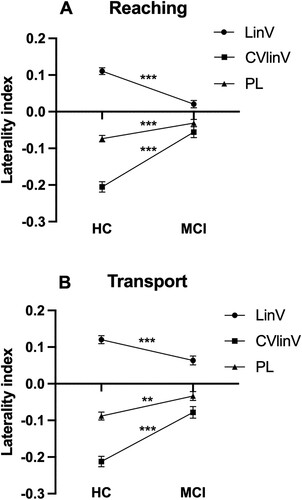 Figure 1. Note. Mean ± SE laterality indices for kinematic variables during Reaching (A) and Transport (B) showing significant group differences. HC = healthy controls. MCI = mild cognitive impairment. LinV = linear velocity (cm/s). PL = path length (cm). AngV = angular velocity (°/s). CV = coefficient of variation. p < 0.01**; p < 0.001***.