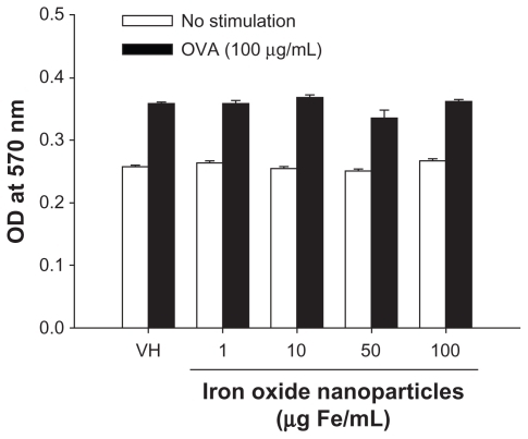 Figure 1 No effect of iron oxide nanoparticles on viability of splenocytes. Splenocytes (5 × 106 cells/mL) were treated with iron oxide nanoparticles (1–100 μg iron [Fe]/mL) and/or vehicle (VH; Roswell Park Memorial Institute medium) and then either left unstimulated or stimulated with ovalbumin (OVA; 100 μg/mL) for 44 hours. The viability of splenocytes was determined by 3-(4,5-dimethylthiazol-2-yl)-2,5-diphenyl-tetrazolium bromide assay.Notes: Data are expressed as the mean ± standard error of quadruplicate cultures. Results are representative of three independent experiments.Abbreviation: OD, optical density.