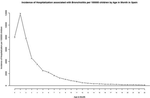 Figure 1. Incidence of hospitalization associated with bronchiolitis per 100,000 children by age in month in Spain.