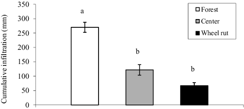 Figure 3. Cumulative infiltration values at the skid trail and control point in the 65 min period (means with different letters a, b and c are statistically different). Vertical bars are standard deviation.