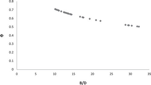 Figure 3. Ratio of mean to maximum velocities (Φ) vs. aspect ratio (B/D)