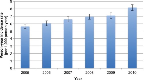 Figure 1 Person-year incidence rates from 2005 to 2010.