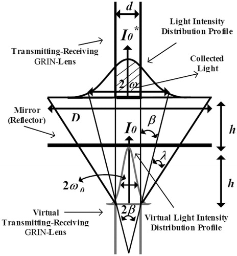Figure 5. The Gaussian beam distribution profile (25), after leaving a fiber-optic GRIN-lens collimator. The transmitting-receiving light intensity varies as a function of the axial displacement of the reflector. The light travels the distance to the reflector and back to the same collimator. The virtual transmitting-receiving GRIN-lens is assumed to be placed in a mirrored position at 2 h from the real GRIN-lens.