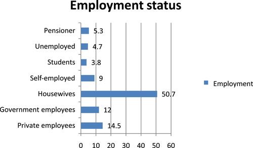 Figure 1 Bar graph of percentage of employment history of respondents (n=600).