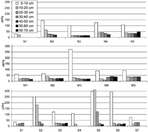 FIG. 2 Total concentrations of 13 PAHs at different sediment depths.