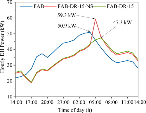 Fig. 8. The effect of DR and set-point smoothing on hourly DH power demand.