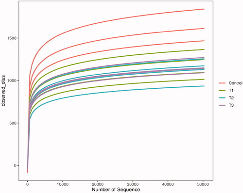 Figure 1. Rarefaction curves of samples. The Illumina NovaSeq PE250 sequencing platform was used to detect the V3-V4 region of 16S rDNA in the caecum content samples of Rex rabbits. The sequences were selected randomly, the number of species they represented was counted and the dilution curves were plotted by the number of selected sequences and corresponding species. T1 means 0.5% enzymolytic soybean meal addition group, T2 means 1.0% enzymolytic soybean meal addition group, and T3 means 1.5% enzymolytic soybean meal addition group.