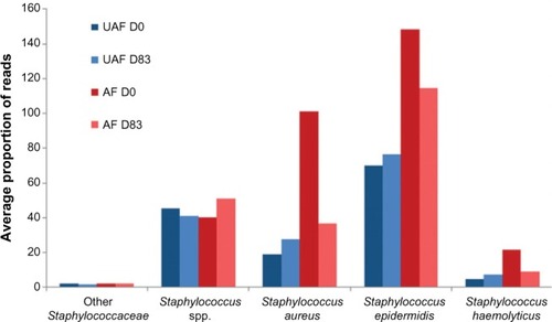 Figure 2 Different species of Staphylococci present on the affected zones (AF – in red) and the unaffected zones (UAF – in blue) of atopic patients (N=49) before (D0, darker) and after (D83, lighter) 83 days of daily treatment with an emollient.