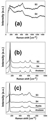 Figure 4. Raman spectra of anodized titanium wires (S3 and S4 samples) before heat treatment (a), with heat treatment at 350°C (b) and with heat treatment at 600 °C (c).