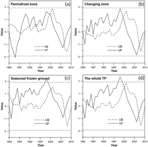 Figure 5. Mutation times in the annual-maximum and zone-averaged NDVI series from 1982 to 2012 in the three subzones and the entire study area. The intersection of the solid line and the dashed line is the mutation point. (a) The mutation times in permafrost zone. (b) The mutation times in changing zone. (c) The mutation times in seasonal frozen ground zone. (d) The mutation times in the whole Tibetan Plateau.