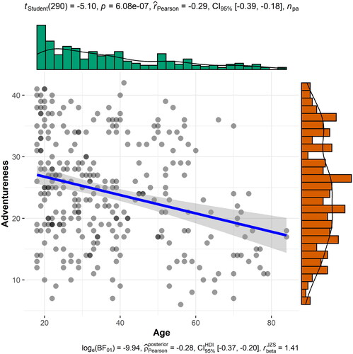 Figure 5. Association between age and adventurousness. Graph by authors.