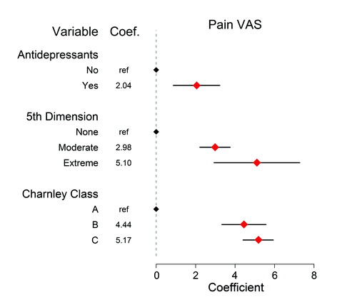 Figure 4. Linear regression results of the independent categorical variables including the dichotomous antidepressant variable where the points represent the slope coefficient with the 95% confidence interval (CI) for the dependent pain VAS variable. Pain VAS values can range from 0 to 100. Any variable without a CI was the reference variable and any CI that did not include 0 represents a significant influence on the pain VAS. Preoperative EQ VAS and pain VAS scores and age were the influential continuous variables on postoperative pain VAS scores as indicated in Table 3.