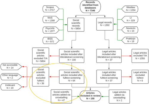 Figure 1. Study selection flowchart with a focus on the social scientific articles, from which the 17 empirical studies were derived.