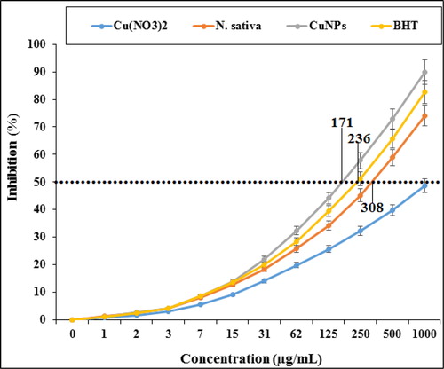 Figure 11. The antioxidant properties of Cu(NO3)2, N. sativa, CuNPs, and BHT against DPPH.