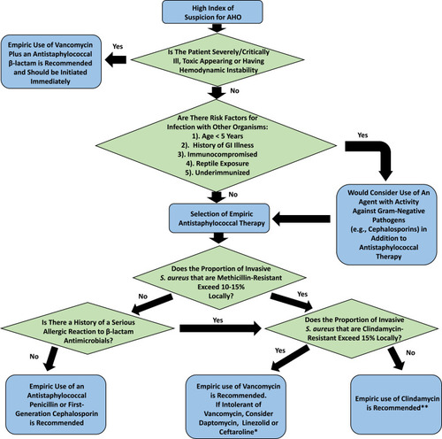 Figure 1 Suggested Decision Tree for Empiric Therapy Selection in Acute Hematogenous Osteomyelitis. Disclaimer: This is intended as a framework for thought and is no substitute for clinical judgment, obtainment of a thorough patient history and knowledge of local microbiology/epidemiology. *Data are limited regarding the use of ceftaroline and daptomycin in the treatment of osteoarticular infections in children. **Clindamycin is not recommended if patients are critically ill or there is concern for endovascular disease or infection involving the central nervous system.