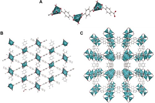 Figure 1 (A) 1D, (B) 2D, and (C) 3D structures of MOF-5 constructed from 1,4-BDC and Zn2+ ions.Note: Reprinted with permission from Rodrigues MO, de Paula MV, Wanderley KA, Vasconcelos IB, Alves S, Soares TA. Metal organic frameworks for drug delivery and environ mental remediation: a molecular docking approach. Int J Quantum Chem. 2012;112:3346–3355. Copyright © 2012 Wiley Periodicals, Inc.Citation32Abbreviations: MOF, metal–organic framework; BDC, benzenedicarboxylate.