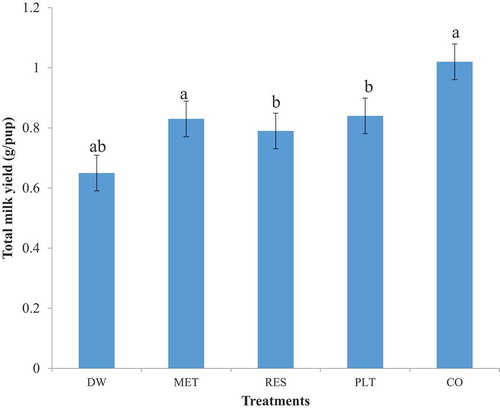 Figure 1. Total milk yield of dams treated with n-hexane fraction of the leaf extract of Launaea taraxacifolia, resveratrol and their combination. Bars with different superscripts are significantly different (p < 0.05).
