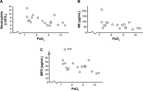 Figure 6 Correlations between oxygen saturation and signs of systemic inflammation in smokers with obstructive pulmonary disease and chronic bronchitis (n=18) who displayed transcutaneous hypoxia during exacerbations.