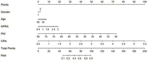 Figure 3 Risk factors of BD-M nomogram. (Code of sex, 1: male, 2: female) (To use the nomogram, an individual patient’s value is located on each variable axis, and a line is drawn upward to determine the number of points received for each variable value. The sum of these numbers is located on the Total Points axis, and a line is drawn downward to the Risk of BD-M axes to determine the BD-M risk).