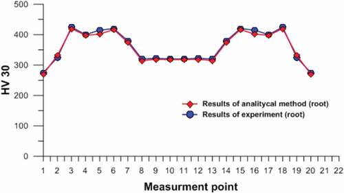 Figure 18. Hardness distribution in the cross section of weldment for root (Piekarska et al., Citation2018)