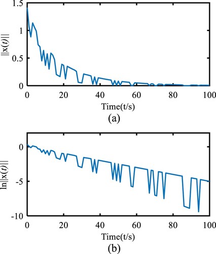 Figure 5. The state trajectory of x(t): (a) the trajectory of ||x(t)|| and (b) the trajectory of ln⁡||x(t)||.
